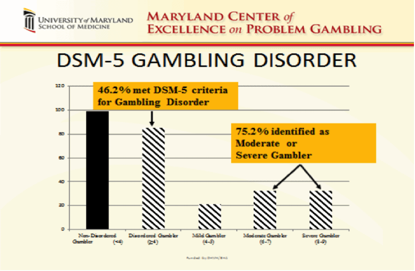 DSM-5 Gambling Disorder Chart