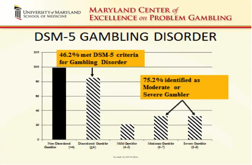 DSM-5 Gambling Disorder Chart